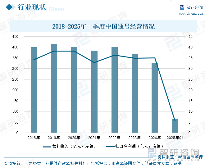 2018-2025年一季度中国通号经营情况