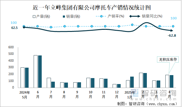 近一年立峰集團(tuán)有限公司摩托車產(chǎn)銷情況統(tǒng)計(jì)圖