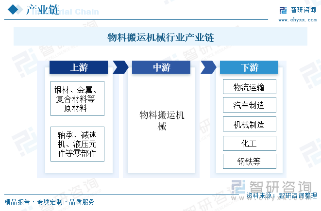物料搬运机械产业链