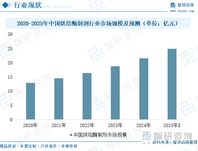 2020-2025年中国烘培酶制剂行业市场规模及预测（单位：亿元）