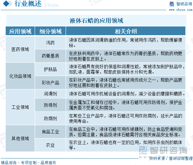 液体石蜡的应用领域