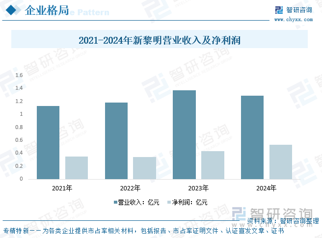 2021-2024年新黎明營業(yè)收入及凈利潤