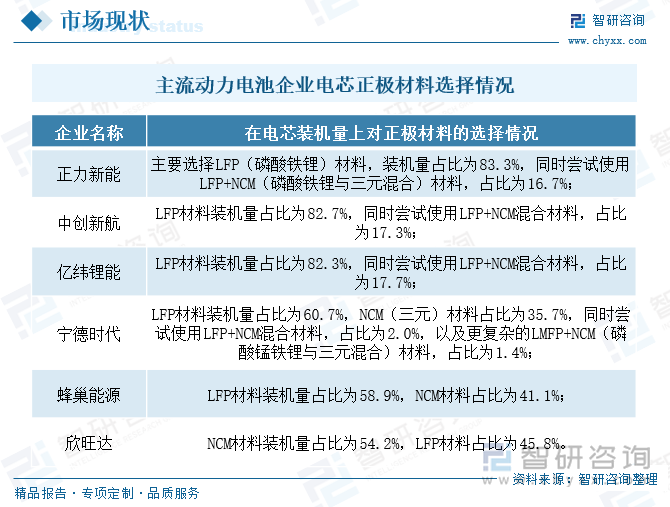 主流动力电池企业电芯正极材料选择情况