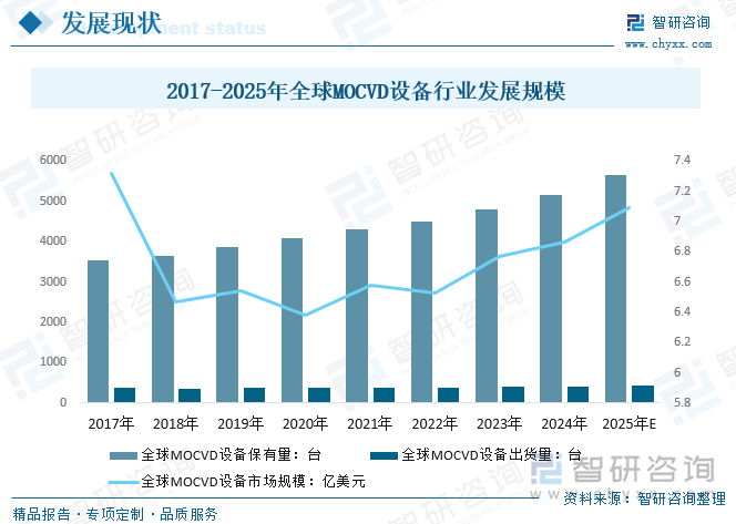2017-2025年全球MOCVD设备行业发展规模