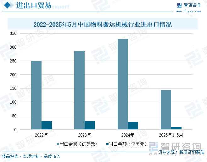 2022-2025年5月中国物料搬运机械行业进出口情况