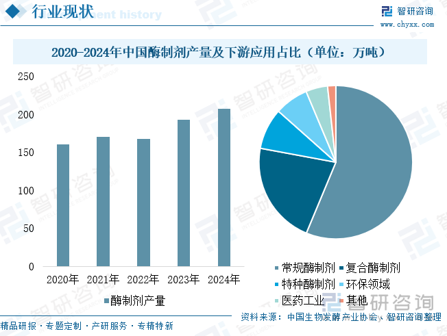 2020-2024年中国酶制剂产量及下游应用占比（单位：万吨）