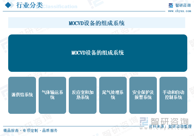 MOCVD设备的组成系统