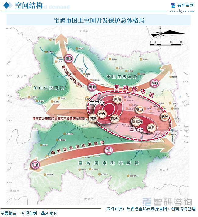 宝鸡市国土空间开发保护总体格局