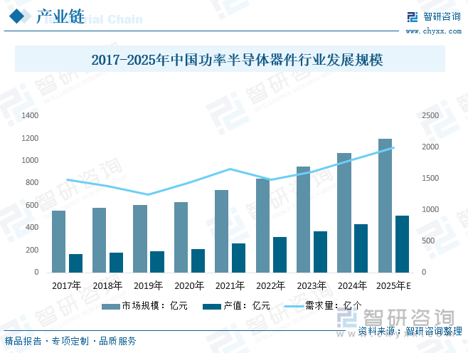 2017-2025年中国功率半导体器件行业发展规模