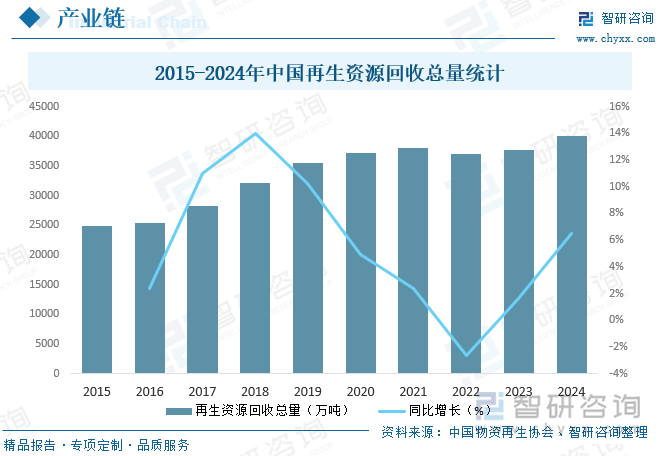 2015-2024年中国再生资源回收总量统计