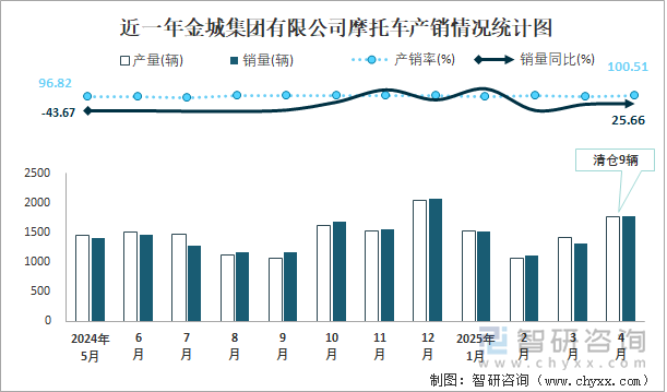 近一年金城集團(tuán)有限公司摩托車產(chǎn)銷情況統(tǒng)計(jì)圖