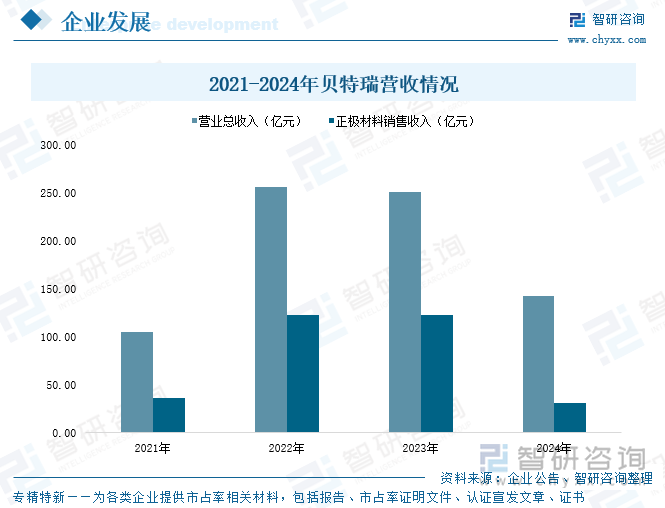 2021-2024年贝特瑞营收情况