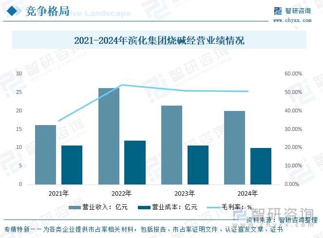 2021-2024年濱化集團燒堿經(jīng)營業(yè)績情況