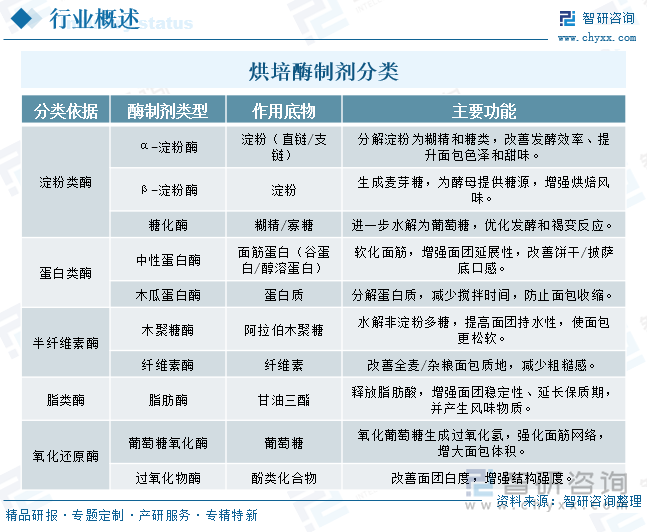 烘培酶制剂分类