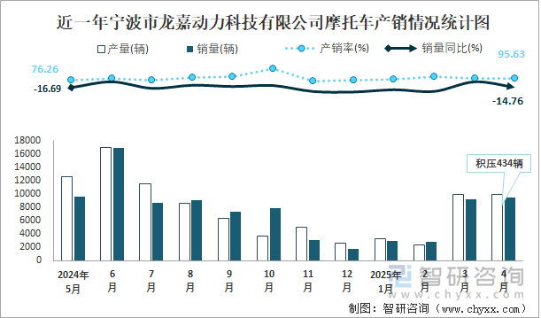 近一年宁波市龙嘉动力科技有限公司摩托车产销情况统计图