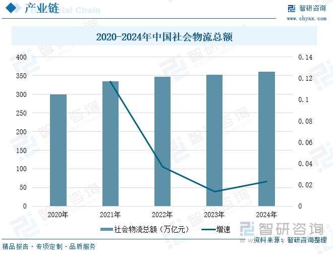 2020-2024年中国社会物流总额