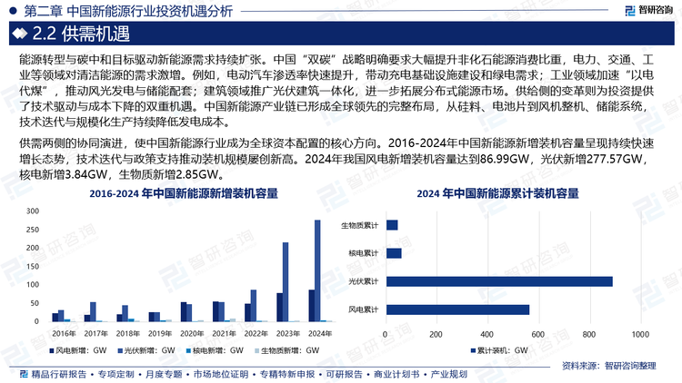 供需两侧的协同演进，使中国新能源行业成为全球资本配置的核心方向。2016-2024年中国新能源新增装机容量呈现持续快速增长态势，技术迭代与政策支持推动装机规模屡创新高。2024年我国风电新增装机容量达到86.99GW，光伏新增277.57GW，核电新增3.84GW，生物质新增2.85GW。
