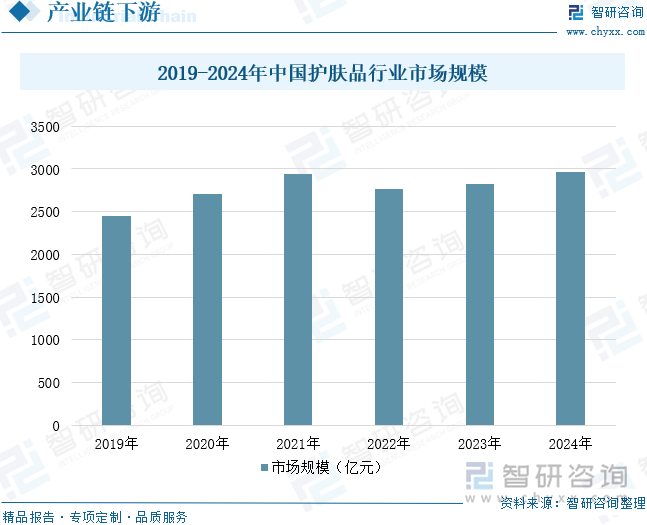 2019-2024年中国护肤品行业市场规模