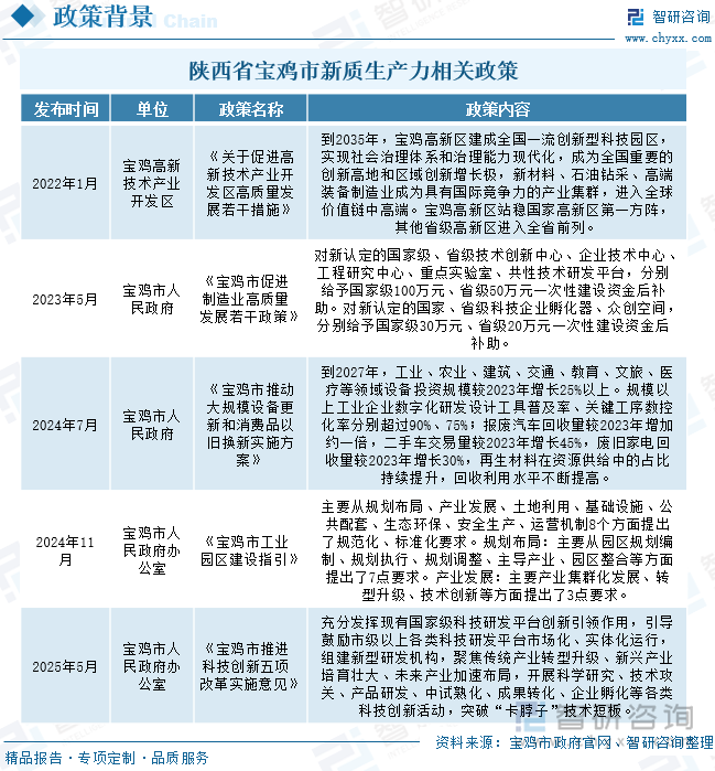 陕西省宝鸡市新质生产力相关政策