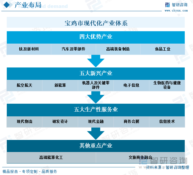 宝鸡市现代化产业体系