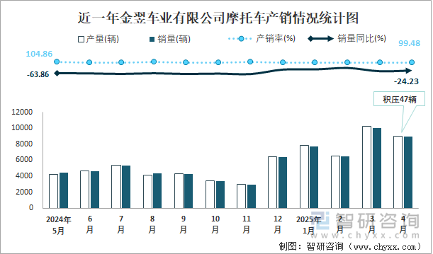 近一年金翌車業(yè)有限公司摩托車產(chǎn)銷情況統(tǒng)計圖