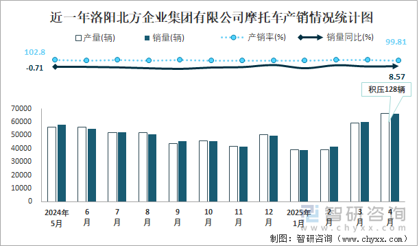 近一年洛陽(yáng)北方企業(yè)集團(tuán)有限公司摩托車產(chǎn)銷情況統(tǒng)計(jì)圖