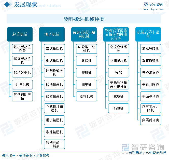 物料搬运机械种类