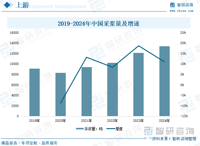 2019-2024年中国采浆量及增速