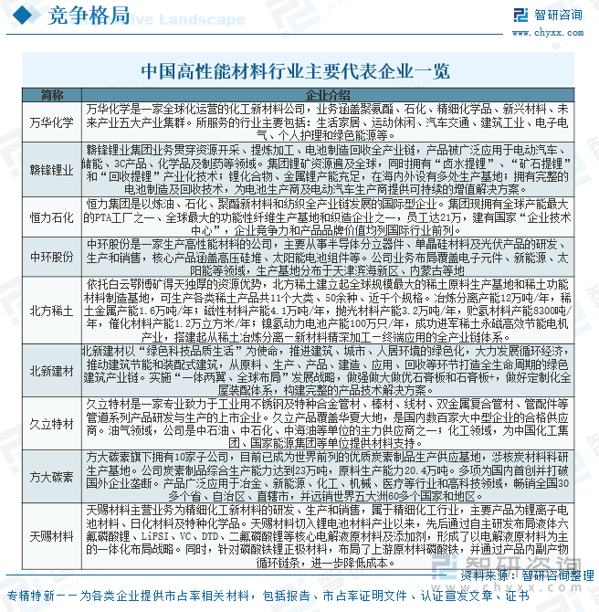 中国高性能材料行业主要代表企业一览