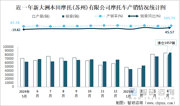 近一年新大洲本田摩托(蘇州)有限公司摩托車產(chǎn)銷情況統(tǒng)計(jì)圖