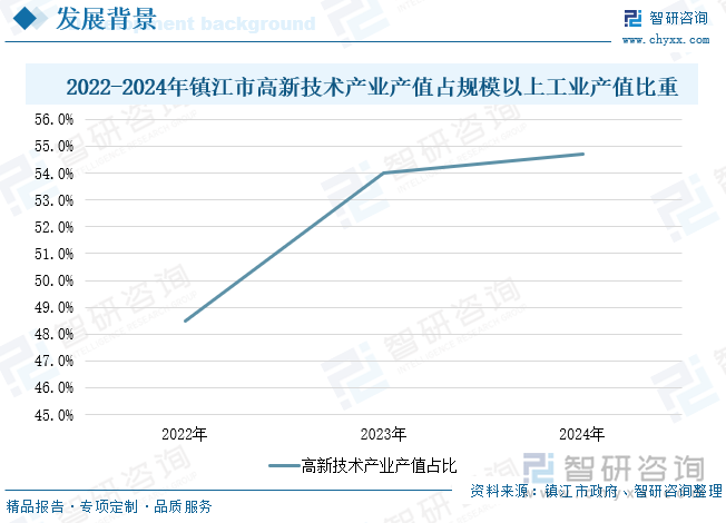 2022-2024年鎮(zhèn)江市高新技術(shù)產(chǎn)業(yè)產(chǎn)值占規(guī)模以上工業(yè)產(chǎn)值比重