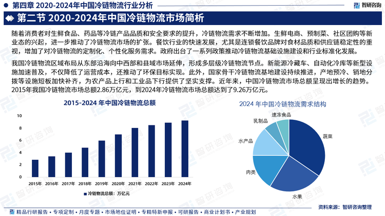 我國冷鏈物流區(qū)域布局從東部沿海向中西部和縣域市場延伸，形成多層級冷鏈物流節(jié)點。新能源冷藏車、自動化冷庫等新型設(shè)施加速普及，不僅降低了運營成本，還推動了環(huán)保目標(biāo)實現(xiàn)。此外，國家骨干冷鏈物流基地建設(shè)持續(xù)推進，產(chǎn)地預(yù)冷、銷地分撥等設(shè)施短板加快補齊，為農(nóng)產(chǎn)品上行和工業(yè)品下行提供了堅實支撐。近年來，中國冷鏈物流市場總額呈現(xiàn)出增長的趨勢。2015年我國冷鏈物流市場總額2.86萬億元，到2024年冷鏈物流市場總額達到了9.26萬億元。