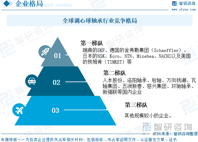 全球調(diào)心球軸承行業(yè)競爭格局