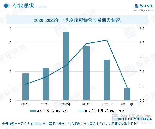2020-2025年一季度瑞迈特营收及研发情况