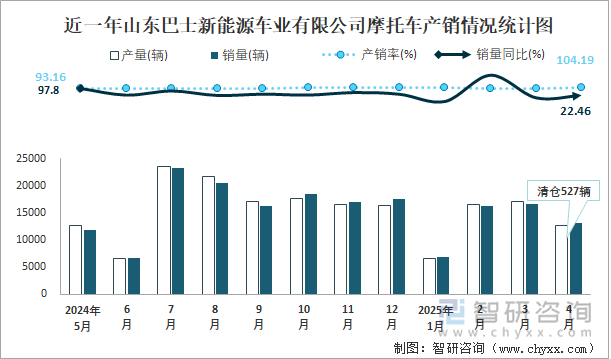 近一年山东巴士新能源车业有限公司摩托车产销情况统计图