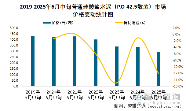 2019-2025年6月中旬普通硅酸鹽水泥（P.O 42.5散裝）市場(chǎng)價(jià)格變動(dòng)統(tǒng)計(jì)圖