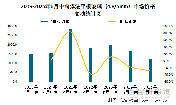 2019-2025年6月中旬浮法平板玻璃（4.8/5mm）市场价格变动统计图