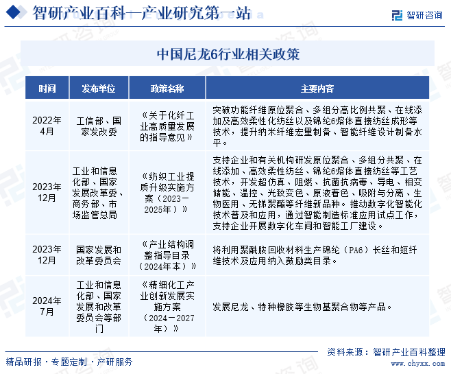 中國尼龍6行業(yè)相關(guān)政策