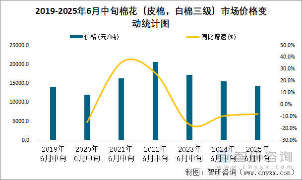 2019-2025年6月中旬棉花（皮棉，白棉三級）市場價(jià)格變動(dòng)統(tǒng)計(jì)圖