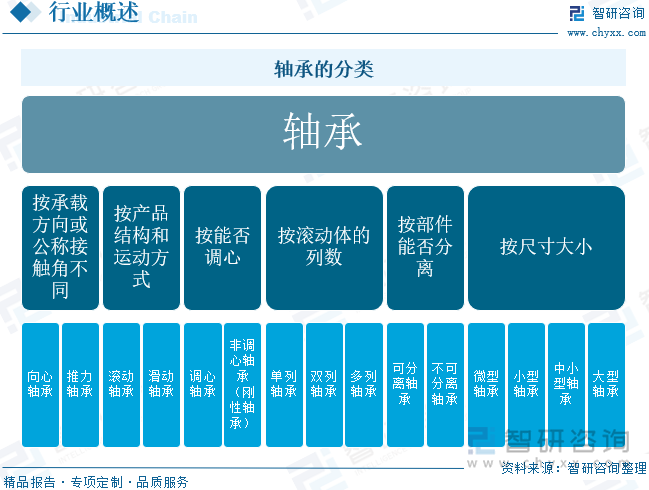 軸承的分類