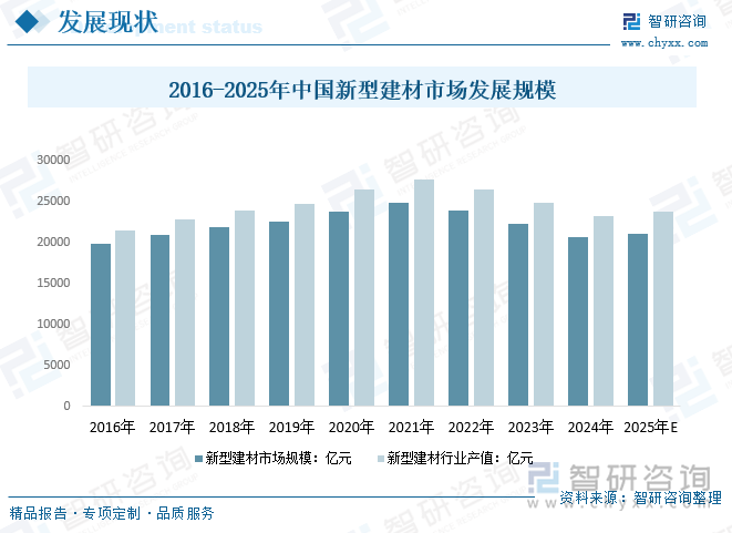 2016-2025年中国新型建材市场发展规模