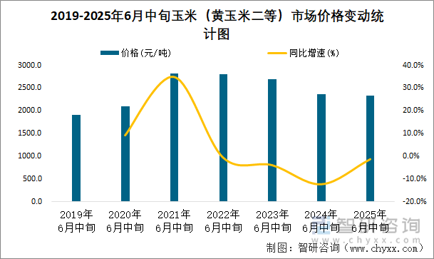2019-2025年6月中旬玉米（黃玉米二等）市場價格變動統(tǒng)計圖