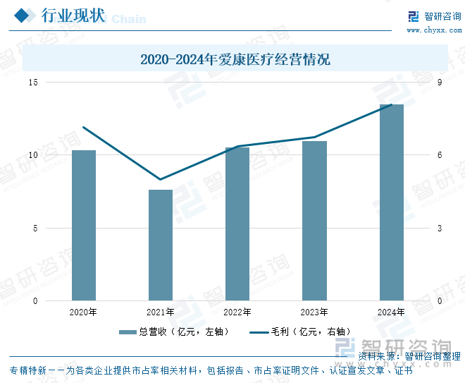 2020-2024年爱康医疗经营情况