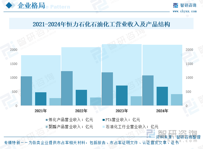 2021-2024年恒力石化石油化工营业收入及产品结构