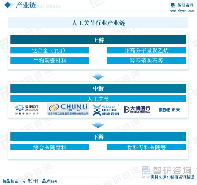 人工关节行业产业链