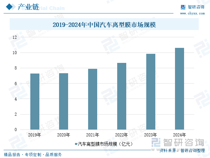 2019-2024年中國汽車離型膜市場規(guī)模