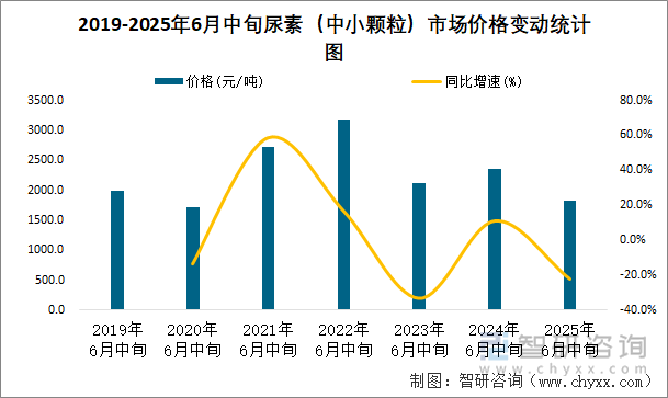 2019-2025年6月中旬尿素（中小顆粒）市場(chǎng)價(jià)格變動(dòng)統(tǒng)計(jì)圖