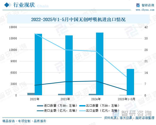 2022-2025年1-5月中国无创呼吸机进出口情况