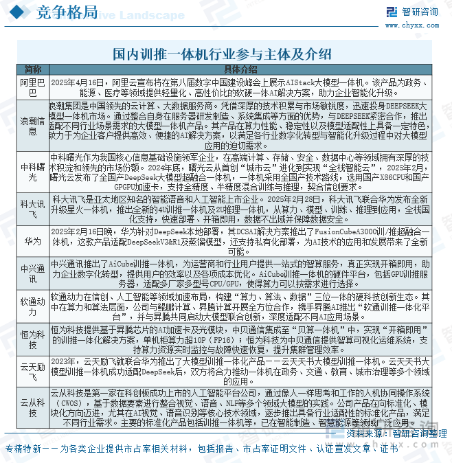 国内训推一体机行业参与主体及介绍