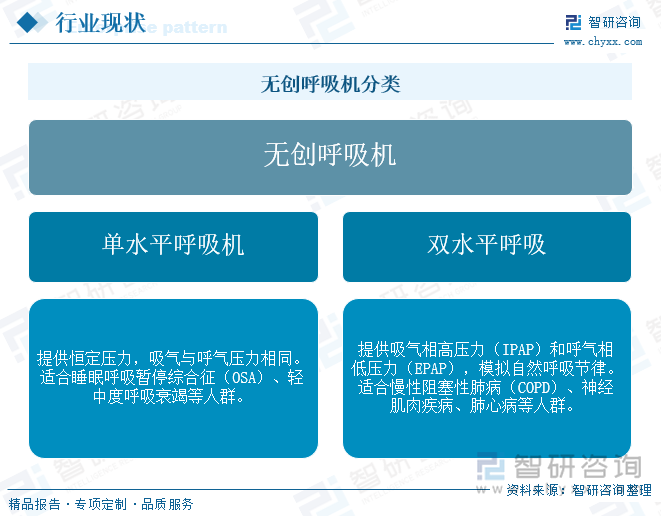 无创呼吸机分类